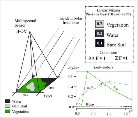 Unmixing parent materials of soils using linear combination of 